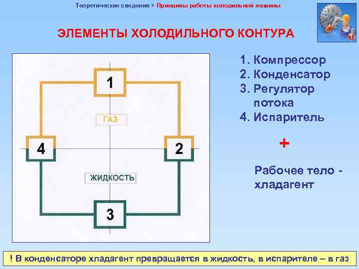 Теоретические сведения > Принципы работы холодильной машины ЭЛЕМЕНТЫ ХОЛОДИЛЬНОГО КОНТУРА 1. Компрессор 2. Конденсатор