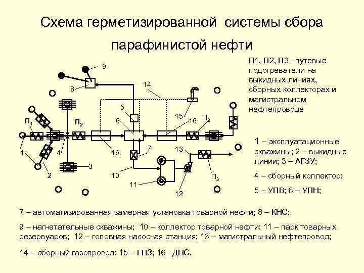 Схема системы сбора нефти