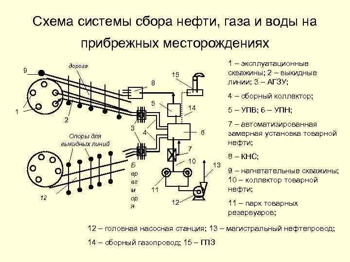 Схема сбора и подготовки продукции на промысле