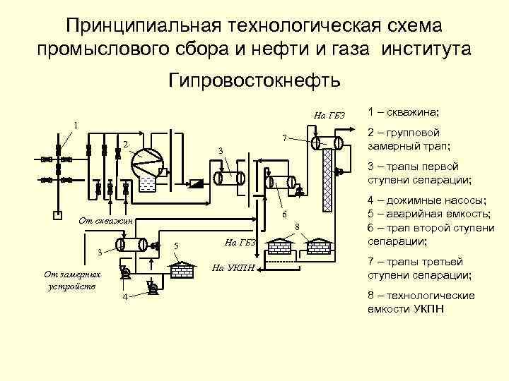 Принципиальная схема сбора нефти и газа на промыслах