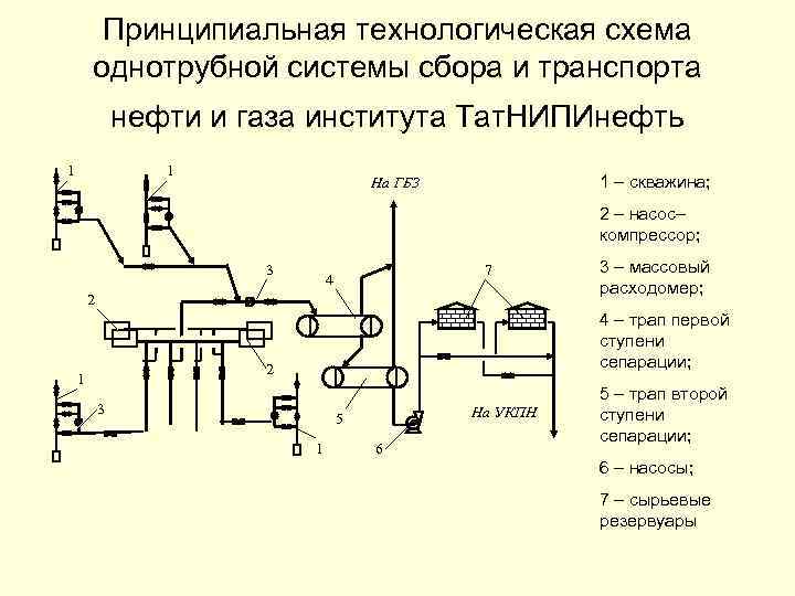 Принципиальная схема нефтепромысла