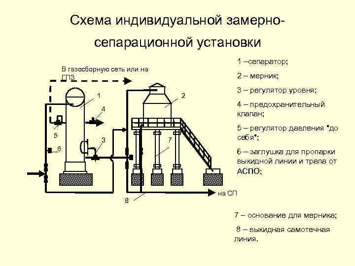 Составление замерных схем для изготовления заготовок доклад