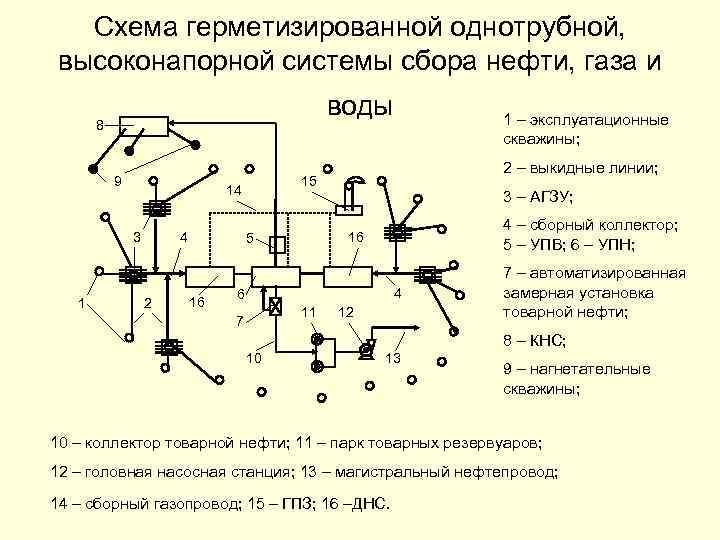 Принципиальная схема сбора