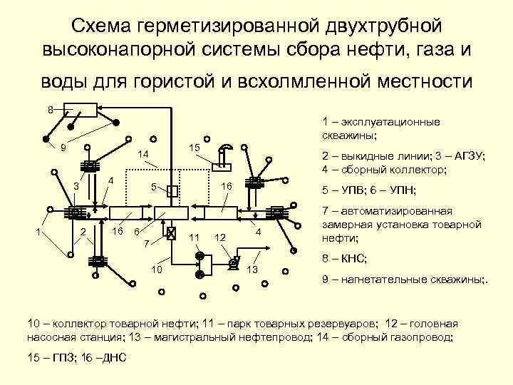 Схема системы сбора нефти