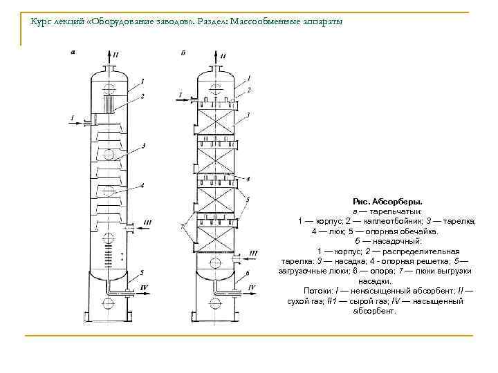 Курс лекций «Оборудование заводов» . Раздел: Массообменные аппараты Рис. Абсорберы. а — тарельчатыи: 1