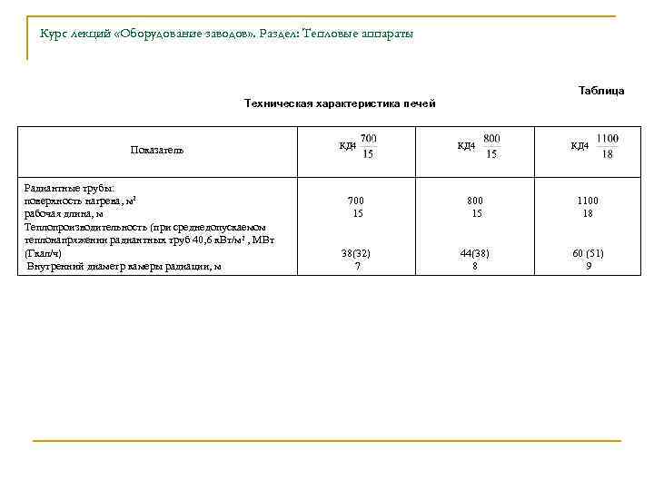 Курс лекций «Оборудование заводов» . Раздел: Тепловые аппараты Таблица Техническая характеристика печей Показатель Радиантные