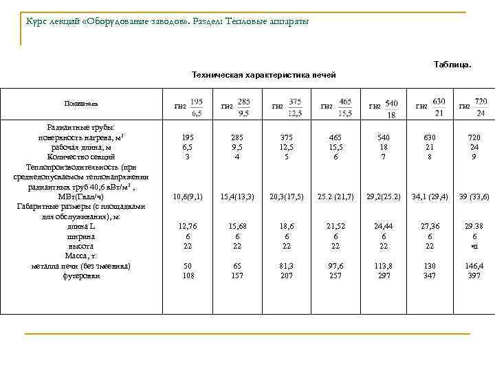 Курс лекций «Оборудование заводов» . Раздел: Тепловые аппараты Таблица. Техническая характеристика печей Показатель Радиаитные