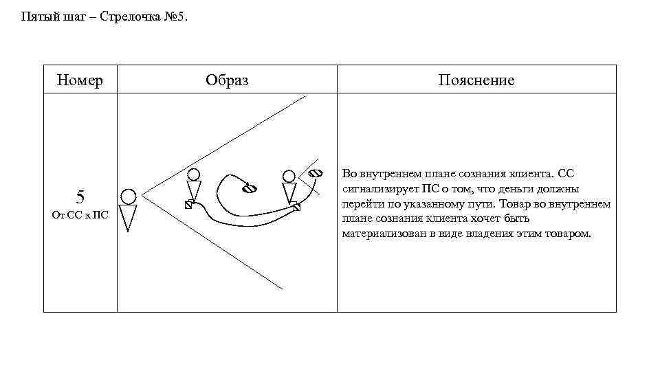 Пятый шаг – Стрелочка № 5. Номер 5 От СС к ПС Образ Пояснение