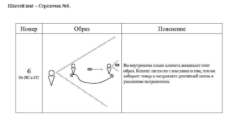 Шестой шаг – Стрелочка № 6. Номер 6 От ПС к СС Образ Пояснение