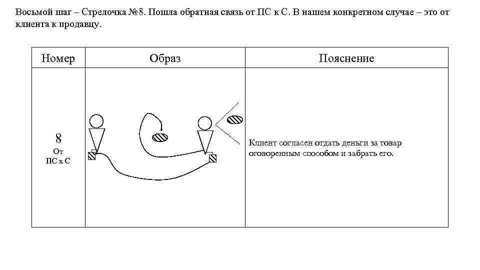 Восьмой шаг – Стрелочка № 8. Пошла обратная связь от ПС к С. В