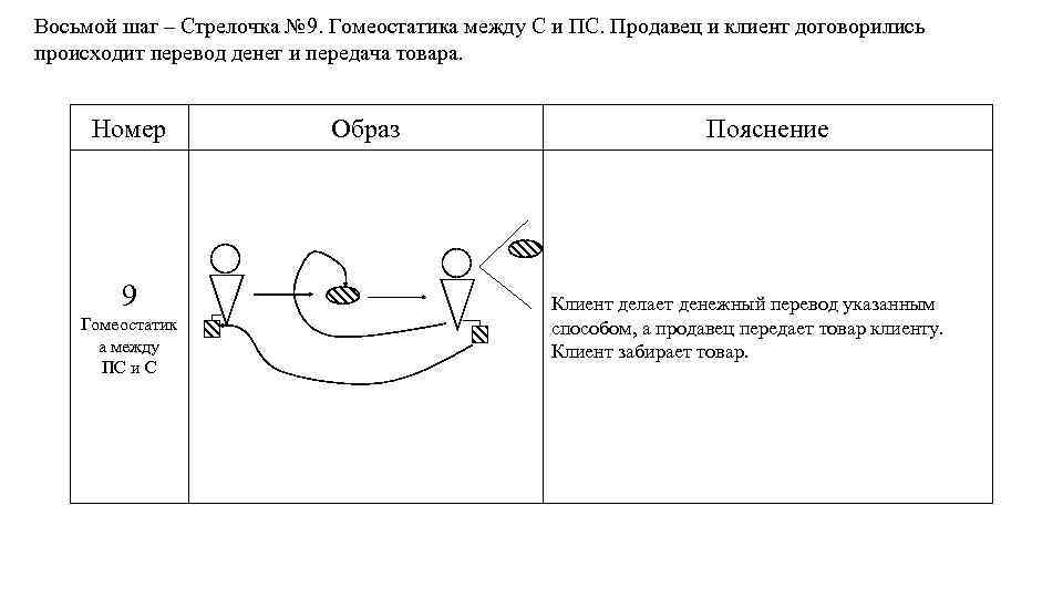 Восьмой шаг – Стрелочка № 9. Гомеостатика между С и ПС. Продавец и клиент