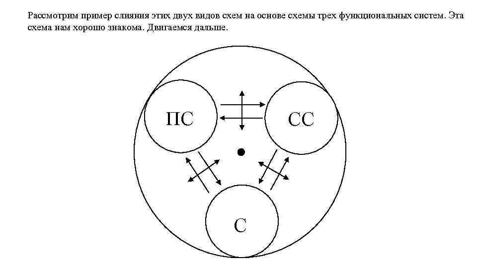 Рассмотрим пример слияния этих двух видов схем на основе схемы трех функциональных систем. Эта