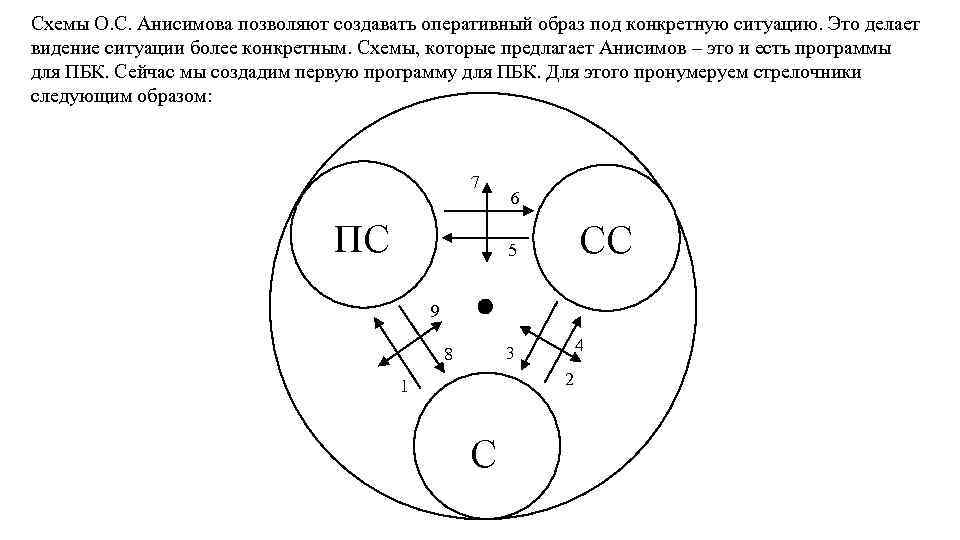 Схемы О. С. Анисимова позволяют создавать оперативный образ под конкретную ситуацию. Это делает видение