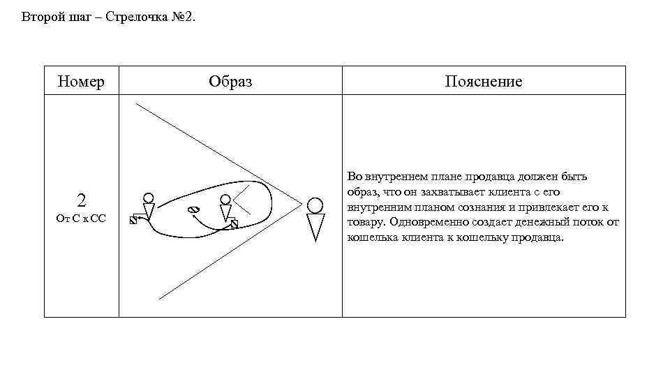 Второй шаг – Стрелочка № 2. Номер 2 От С к СС Образ Пояснение