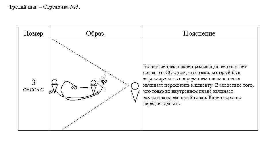 Третий шаг – Стрелочка № 3. Номер 3 От СС к С Образ Пояснение