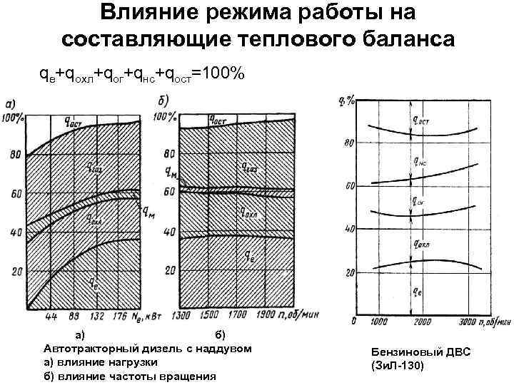 Диаграмма теплового баланса дизеля