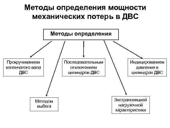 Методы определения мощности механических потерь в ДВС Методы определения Прокручиванием коленчатого вала ДВС Методом