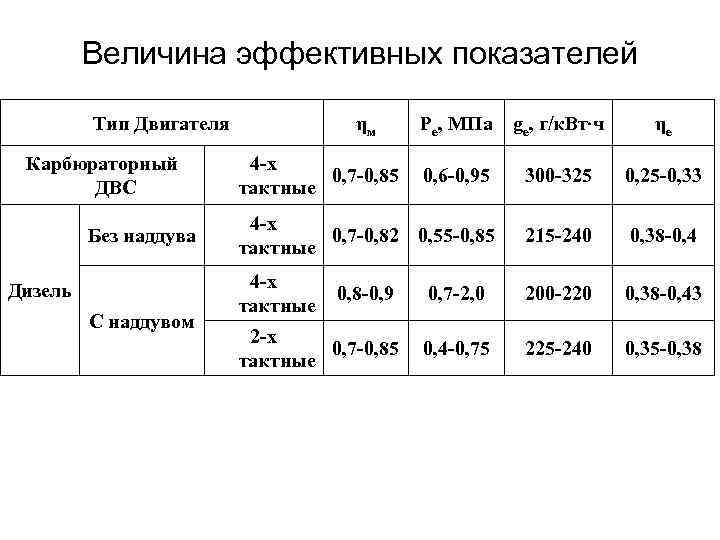 Показатели токсичности работы двигателей