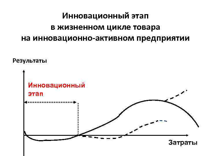 Инновационный этап в жизненном цикле товара на инновационно-активном предприятии Результаты Инновационный этап Затраты 