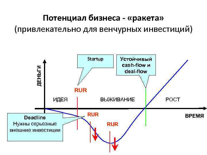 Потенциал бизнеса - «ракета» (привлекательно для венчурных инвестиций) Startup ДЕНЬГИ Устойчивый cash-flow и deal-flow