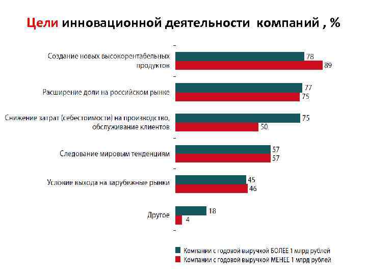 Возможные цели инновационных проектов