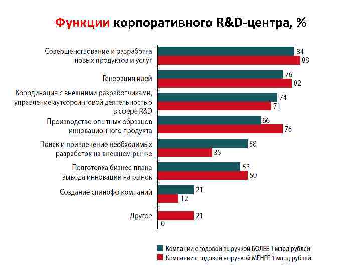 Функции корпоративного R&D-центра, % 
