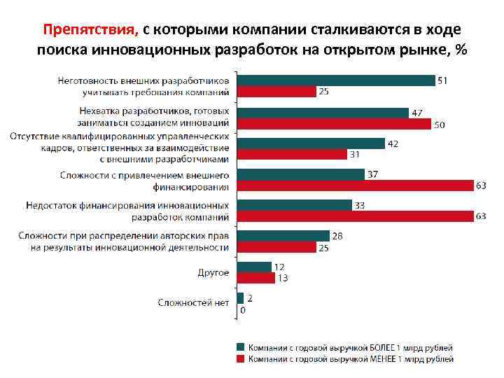 Препятствия, с которыми компании сталкиваются в ходе поиска инновационных разработок на открытом рынке, %