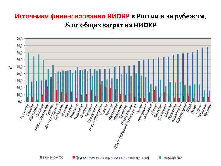 Источники финансирования НИОКР в России и за рубежом, % от общих затрат на НИОКР