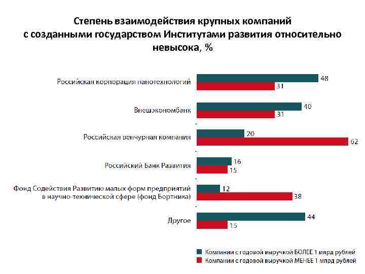 Степень взаимодействия крупных компаний с созданными государством Институтами развития относительно невысока, % 