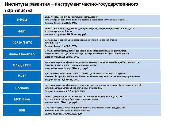 Институты развития – инструмент частно-государственного партнерства РФФИ ФЦП ФСР МП НТС Фонд Сколково Цель: