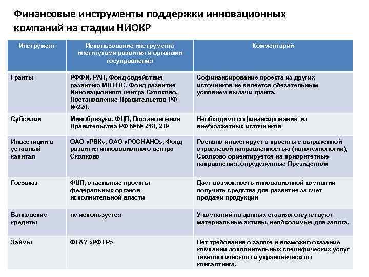 Финансирование инновационных проектов в рб