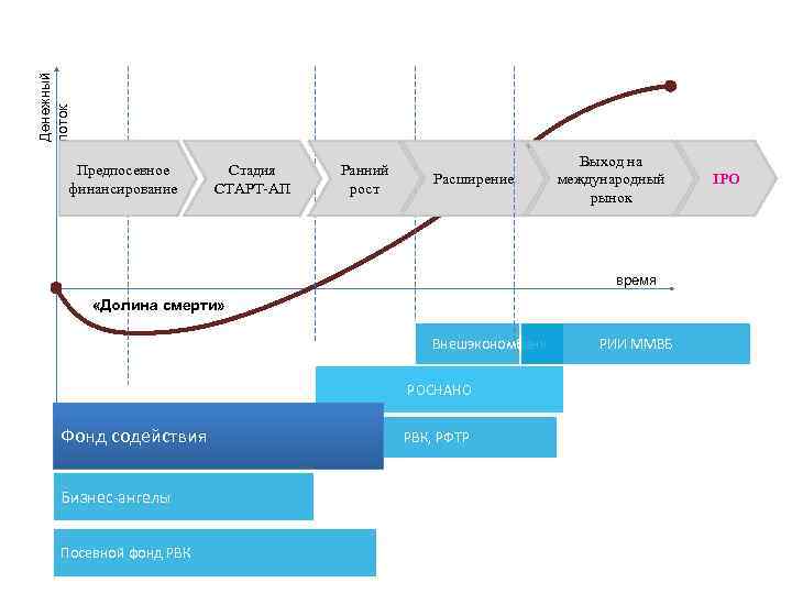 Денежный поток Предпосевное финансирование Стадия СТАРТ-АП Ранний рост Расширение Выход на международный рынок время