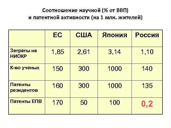 Соотношение научной (% от ВВП) и патентной активности (на 1 млн. жителей) ЕС США