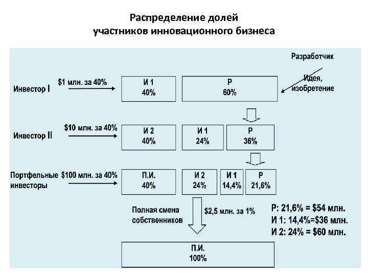 Распределение долей участников инновационного бизнеса 