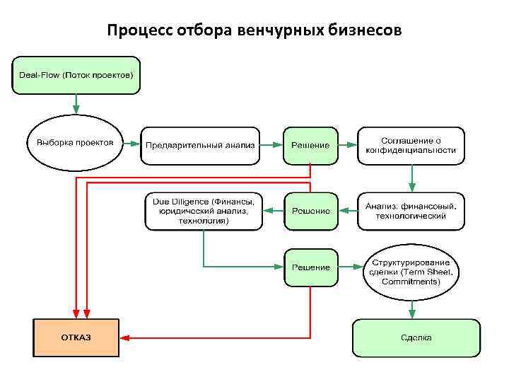 Процесс отбора венчурных бизнесов 