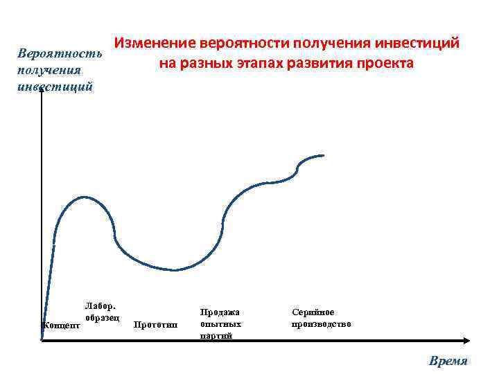 Вероятность получения инвестиций Концепт Изменение вероятности получения инвестиций на разных этапах развития проекта Лабор.
