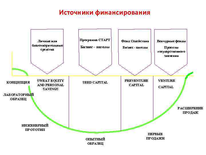 Источники финансирования Личные или благотворительные средства КОНЦЕПЦИЯ SWEAT EQUITY AND PERSONAL SAVINGS Программа СТАРТ