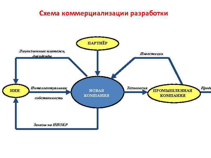 Оценка коммерциализации проекта