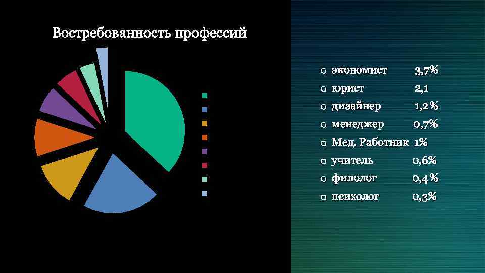 Диаграмма востребованных профессий