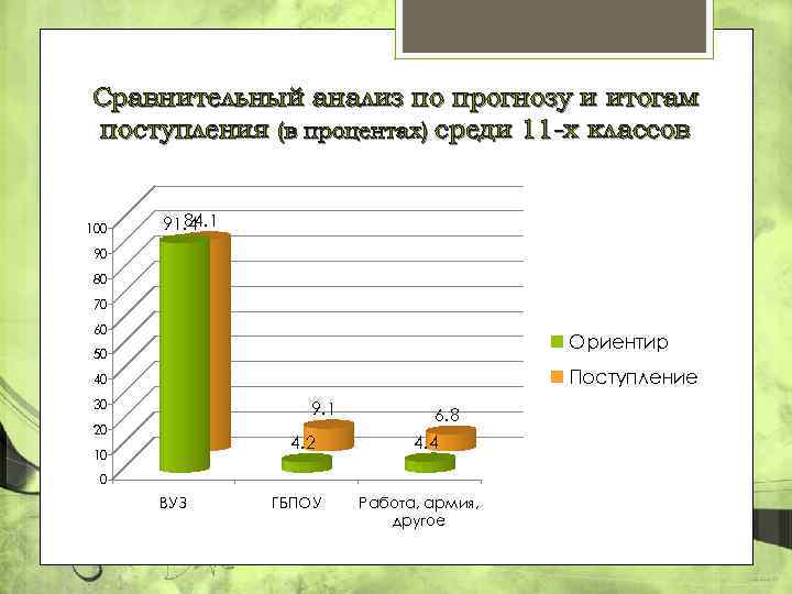 Сравнительный анализ по прогнозу и итогам поступления (в процентах) среди 11 -х классов 100