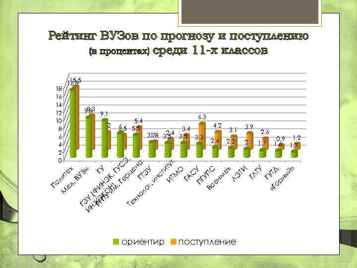 Рейтинг ВУЗов по прогнозу и поступлению (в процентах) среди 11 -х классов 8. 3