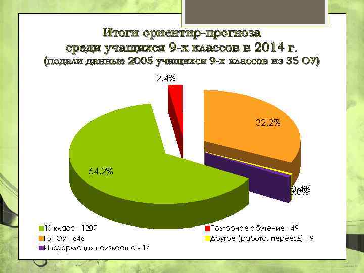 Итоги ориентир-прогноза среди учащихся 9 -х классов в 2014 г. (подали данные 2005 учащихся