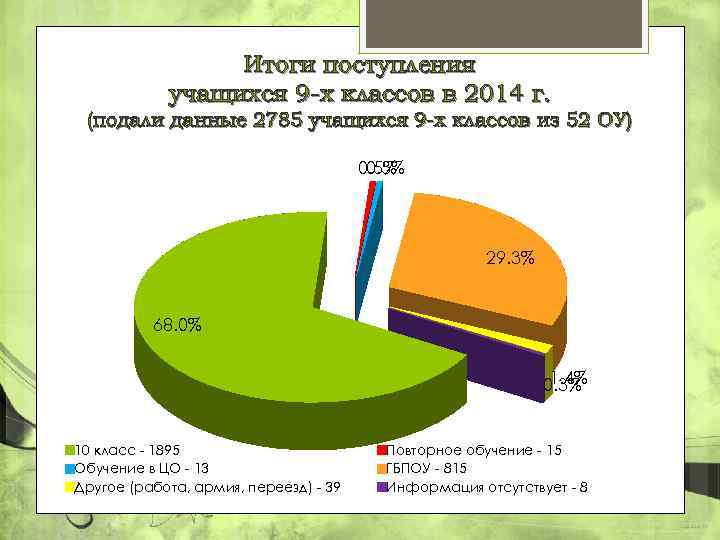 Итоги поступления учащихся 9 -х классов в 2014 г. (подали данные 2785 учащихся 9