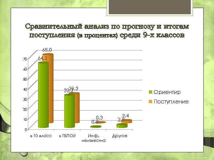 Сравнительный анализ по прогнозу и итогам поступления (в процентах) среди 9 -х классов 68.