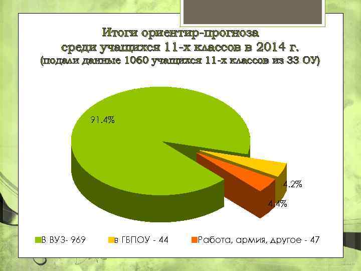 Итоги ориентир-прогноза среди учащихся 11 -х классов в 2014 г. (подали данные 1060 учащихся