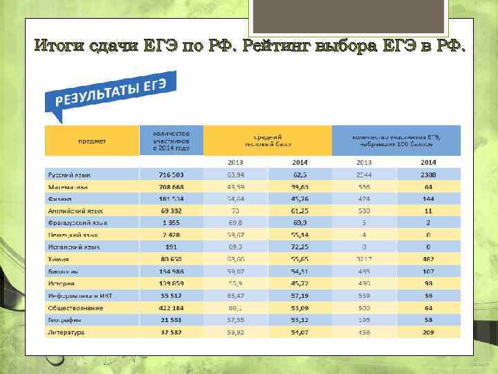 Итоги сдачи ЕГЭ по РФ. Рейтинг выбора ЕГЭ в РФ. 