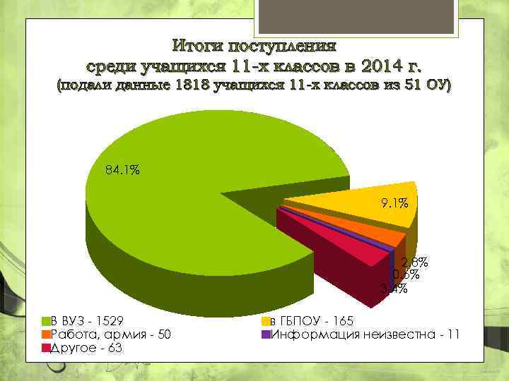 Итоги поступления среди учащихся 11 -х классов в 2014 г. (подали данные 1818 учащихся