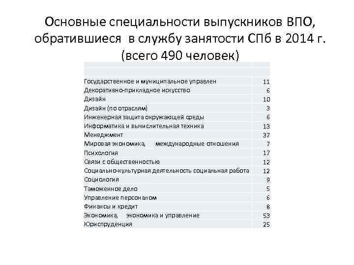 Основные специальности выпускников ВПО, обратившиеся в службу занятости СПб в 2014 г. (всего 490