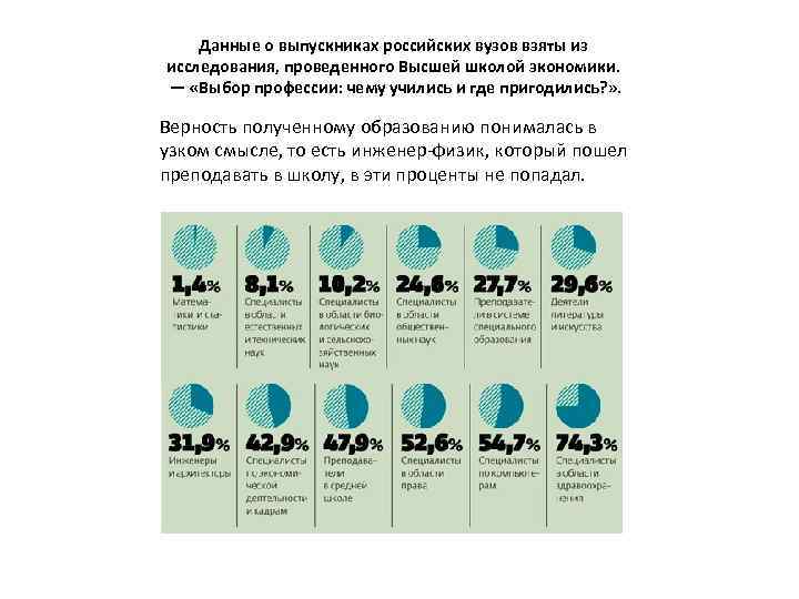 Данные о выпускниках российских вузов взяты из исследования, проведенного Высшей школой экономики. — «Выбор