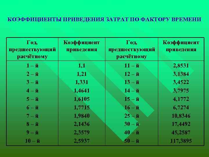  КОЭФФИЦИЕНТЫ ПРИВЕДЕНИЯ ЗАТРАТ ПО ФАКТОРУ ВРЕМЕНИ Год, предшествующий расчётному Коэффициент приведения 1 –